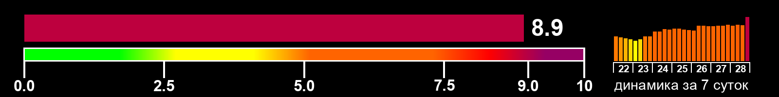 Индекс солнечной активности