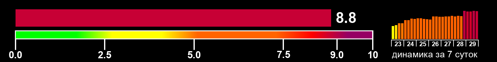 Индекс солнечной активности