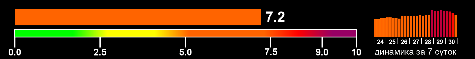 Индекс солнечной активности