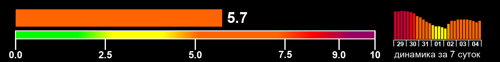Индекс солнечной активности