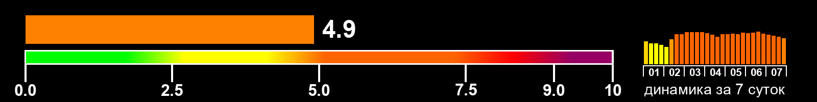 Индекс солнечной активности