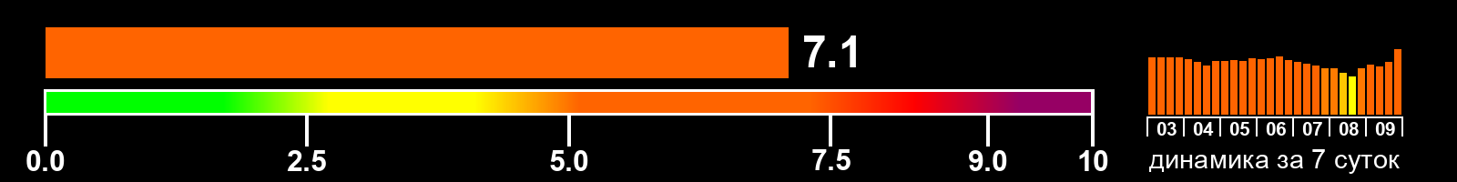 Индекс солнечной активности