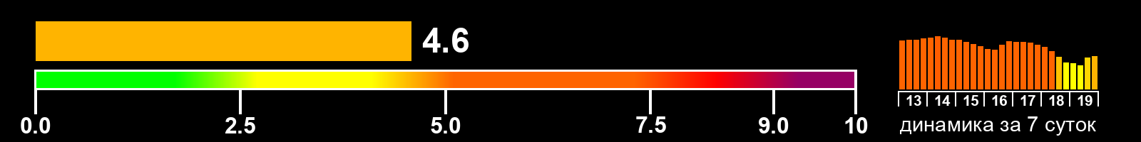 Индекс солнечной активности