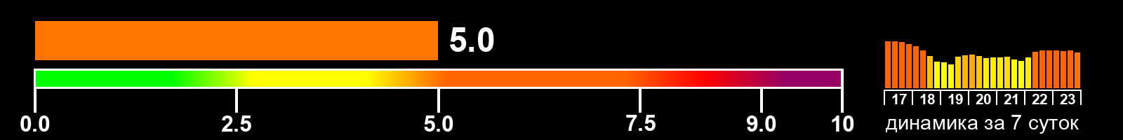 Индекс солнечной активности