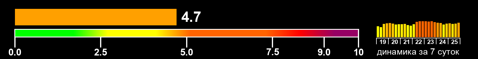 Индекс солнечной активности