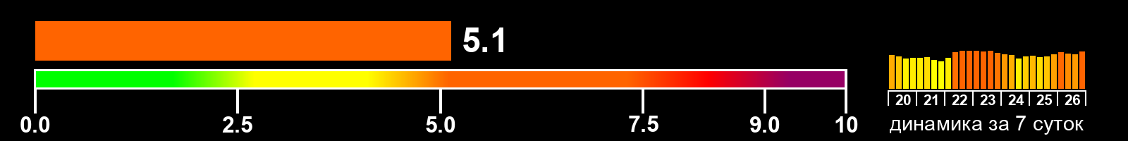 Индекс солнечной активности