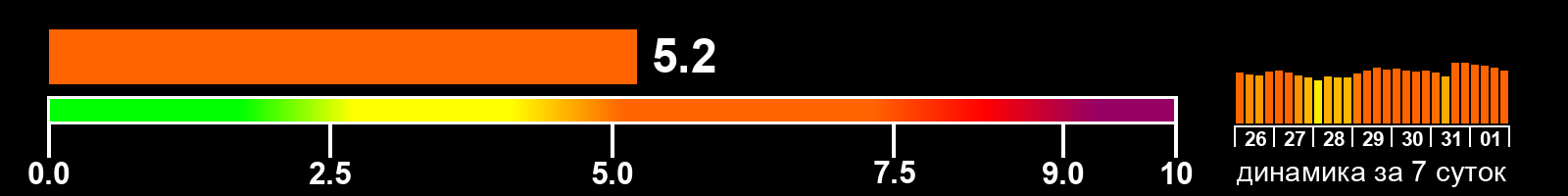 Индекс солнечной активности