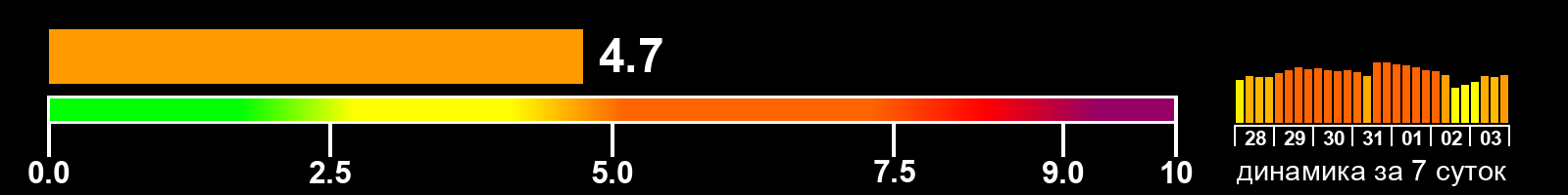 Индекс солнечной активности