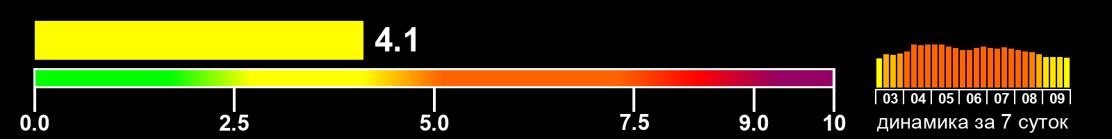 Индекс солнечной активности