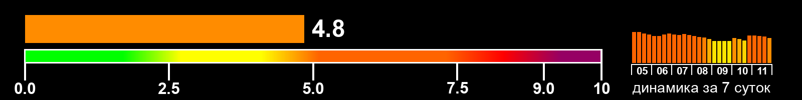 Индекс солнечной активности