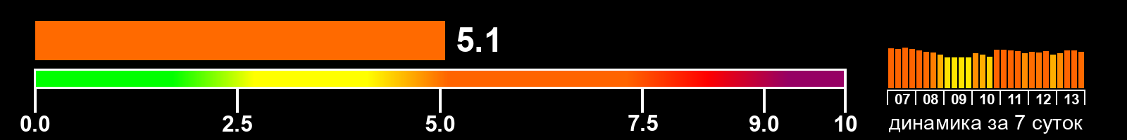 Индекс солнечной активности