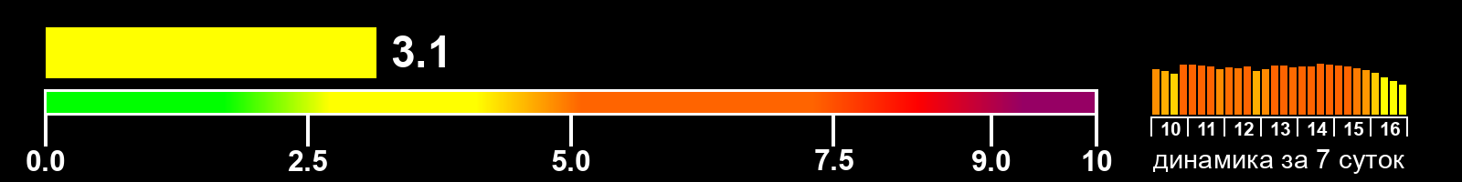 Индекс солнечной активности