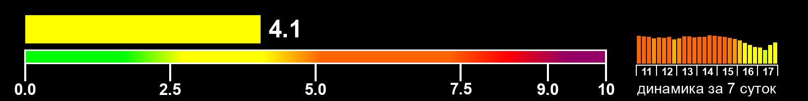 Индекс солнечной активности