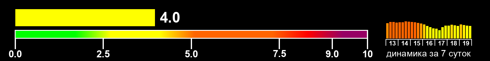 Индекс солнечной активности