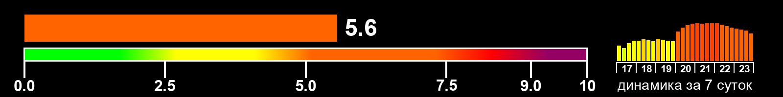 Индекс солнечной активности