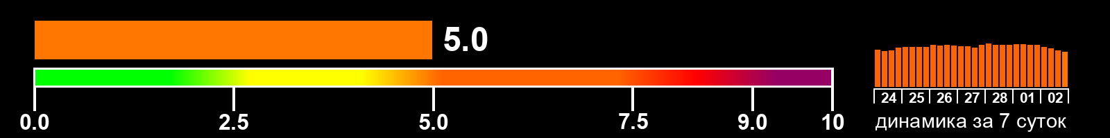 Индекс солнечной активности