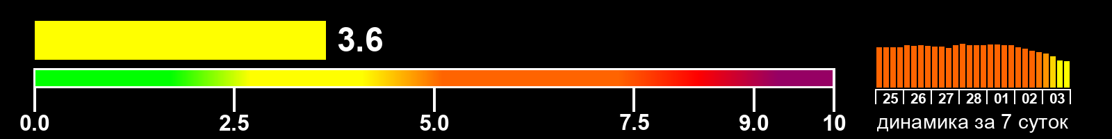 Индекс солнечной активности