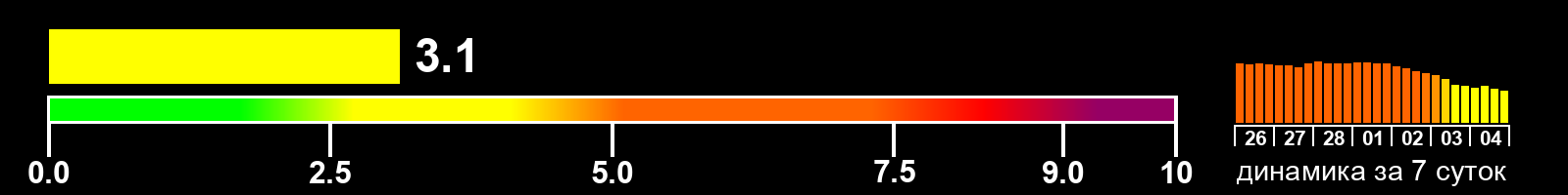 Индекс солнечной активности