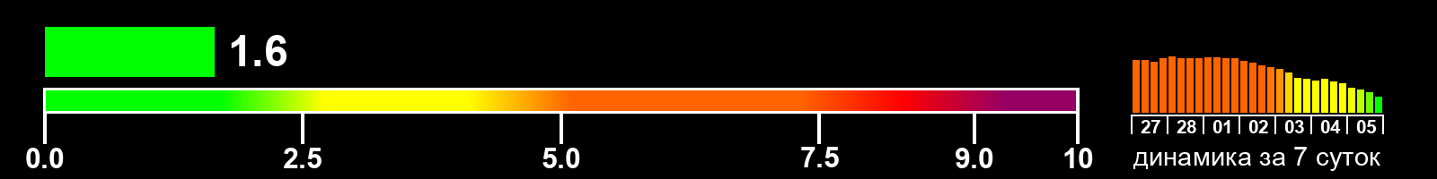 Индекс солнечной активности