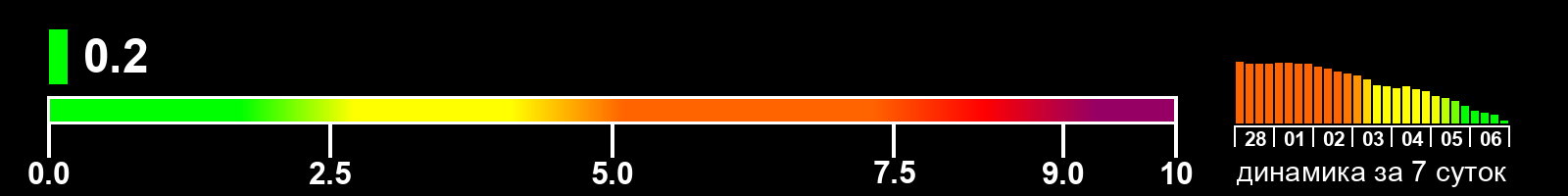 Индекс солнечной активности