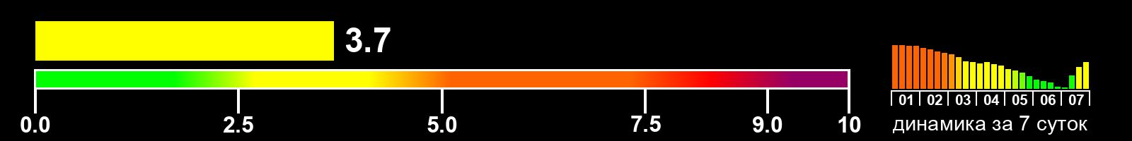 Индекс солнечной активности