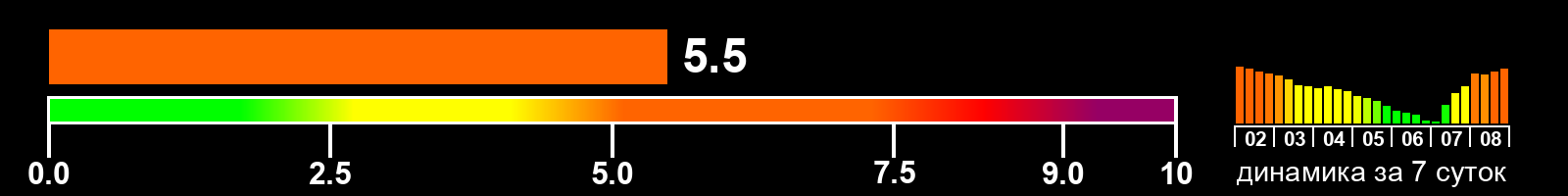 Индекс солнечной активности