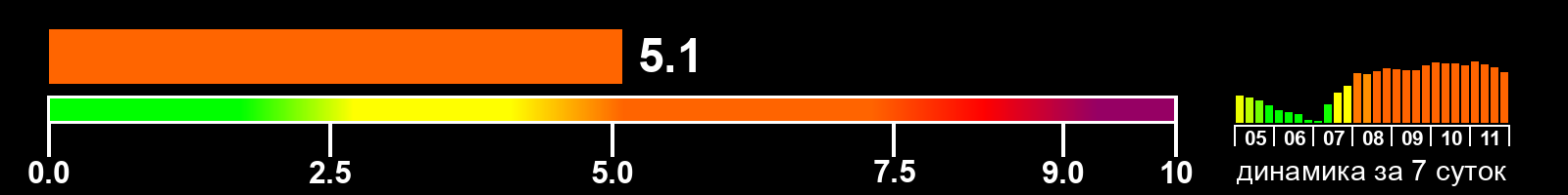 Индекс солнечной активности