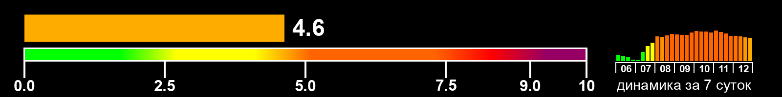 Индекс солнечной активности