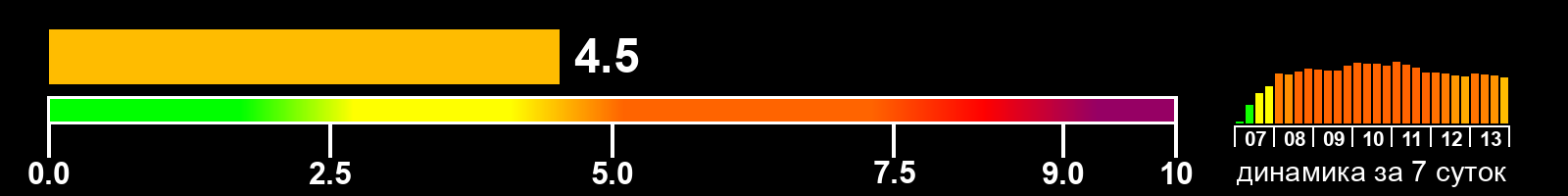 Индекс солнечной активности