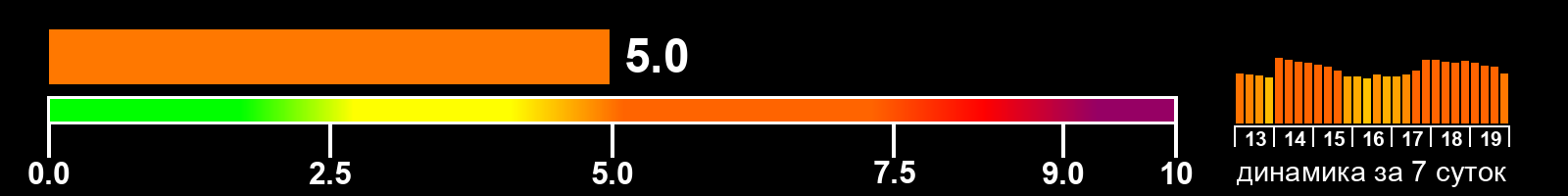 Индекс солнечной активности