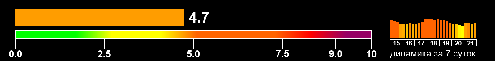 Индекс солнечной активности