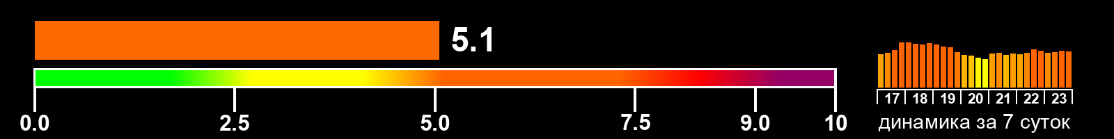 Индекс солнечной активности