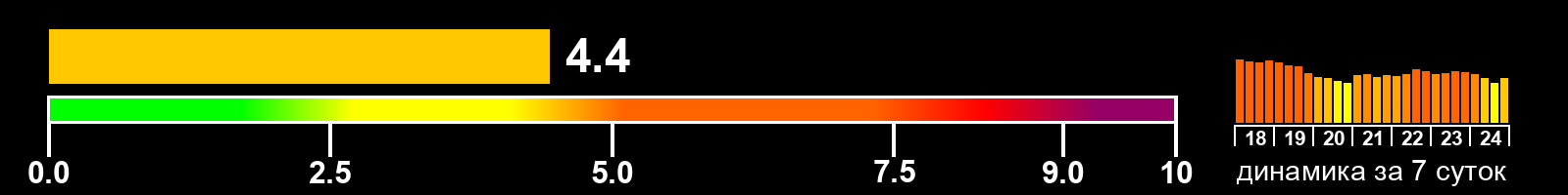 Индекс солнечной активности