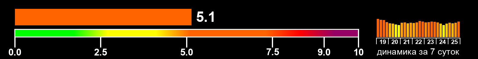 Индекс солнечной активности