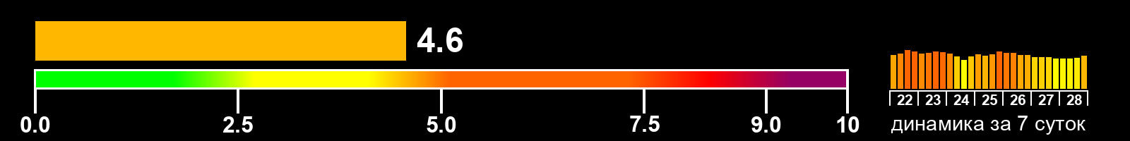 Индекс солнечной активности