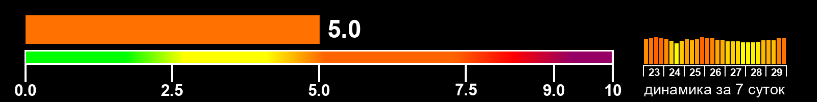 Индекс солнечной активности