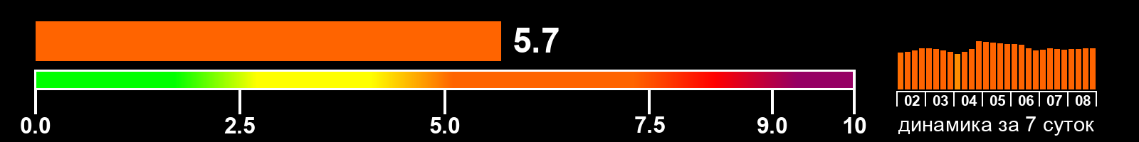 Индекс солнечной активности
