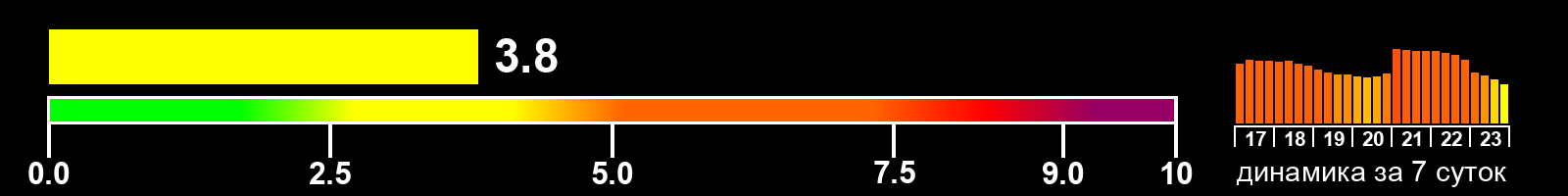 Индекс солнечной активности