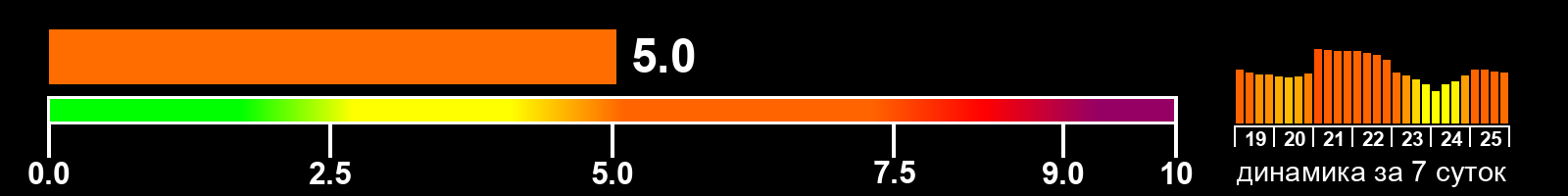 Индекс солнечной активности