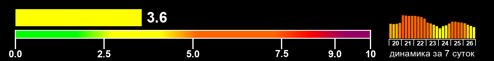 Индекс солнечной активности