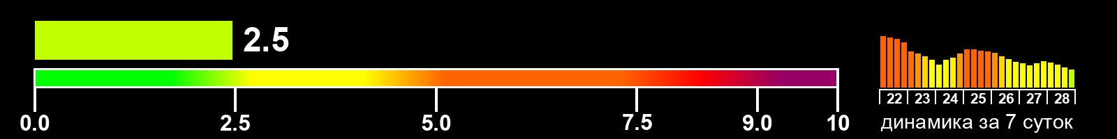 Индекс солнечной активности