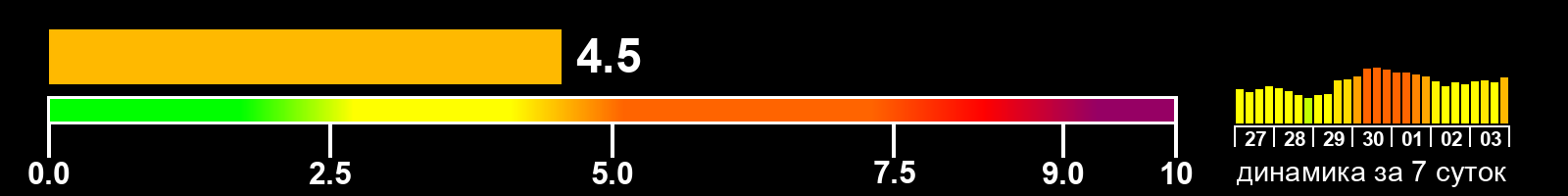 Индекс солнечной активности