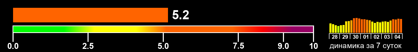 Индекс солнечной активности