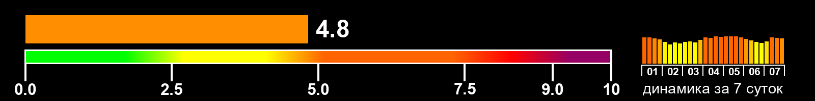 Индекс солнечной активности