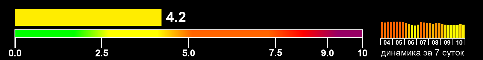 Индекс солнечной активности