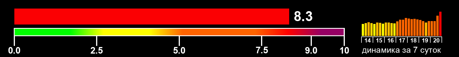 Индекс солнечной активности