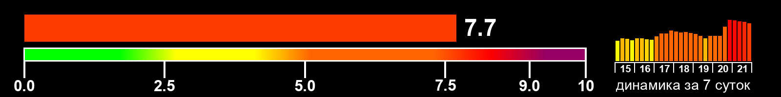 Индекс солнечной активности