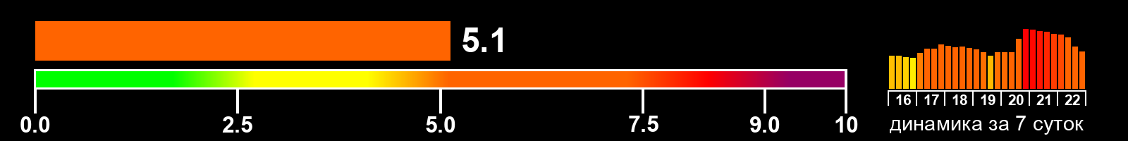 Индекс солнечной активности