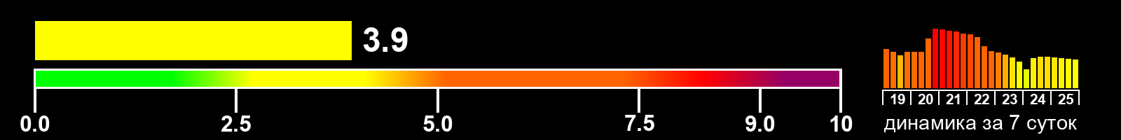 Индекс солнечной активности