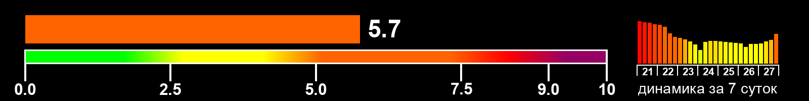 Индекс солнечной активности